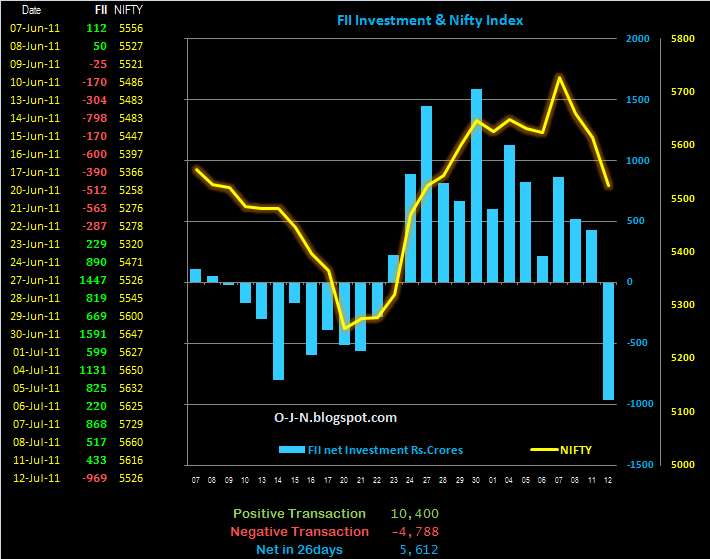 Nifty and FII net transactions