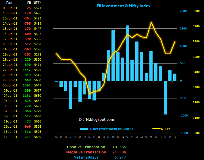 FII net transaction and nifty eod 14-7-2011