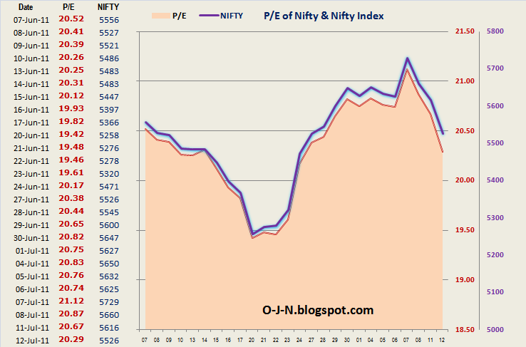 26days data chart and table of Nifty PE on 12-7-2011