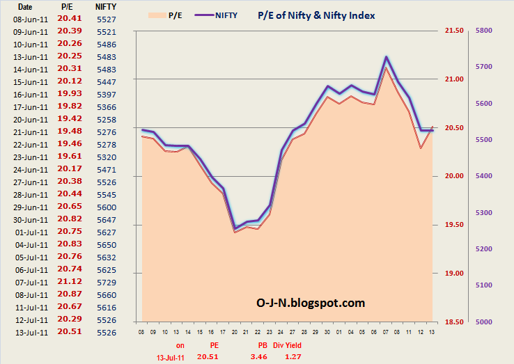 Nifty PE 26days chart table